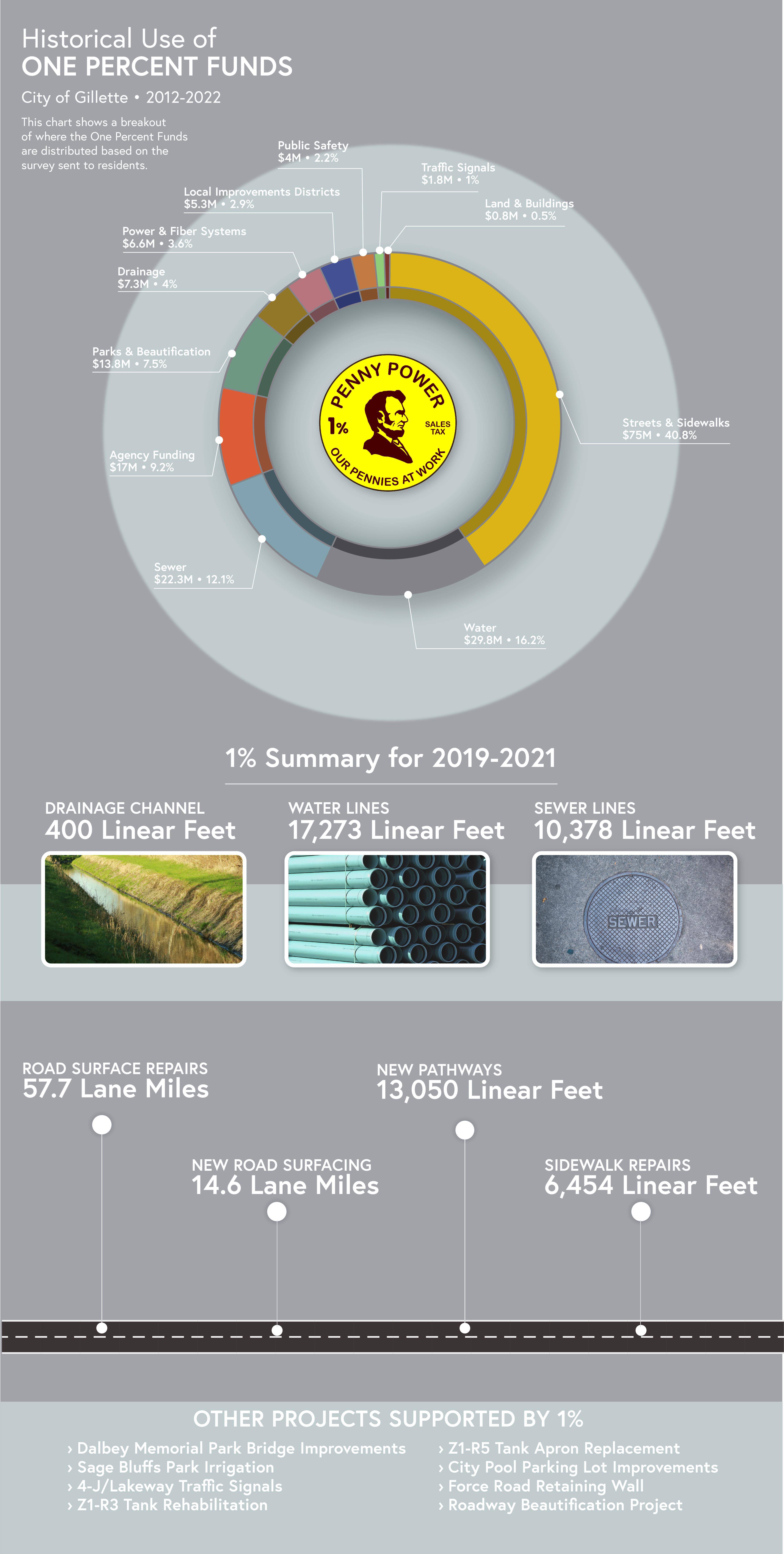 Historical use of one percent funds infographic